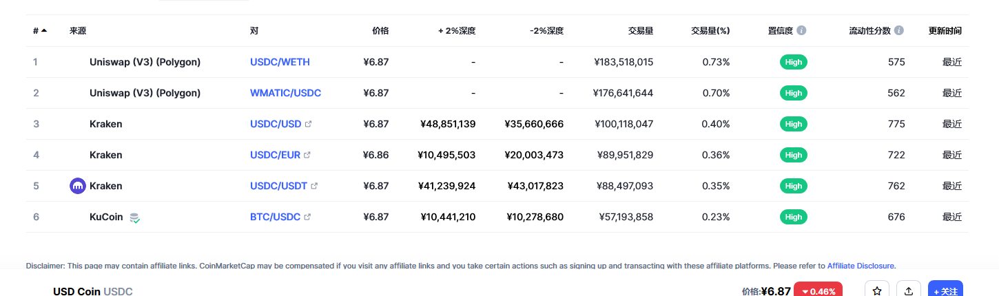 USD Coin（USDC币）各个交易所价格