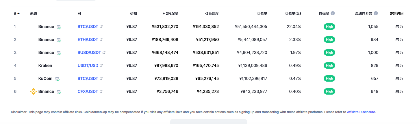 泰达币（USDT币）各个交易所价格