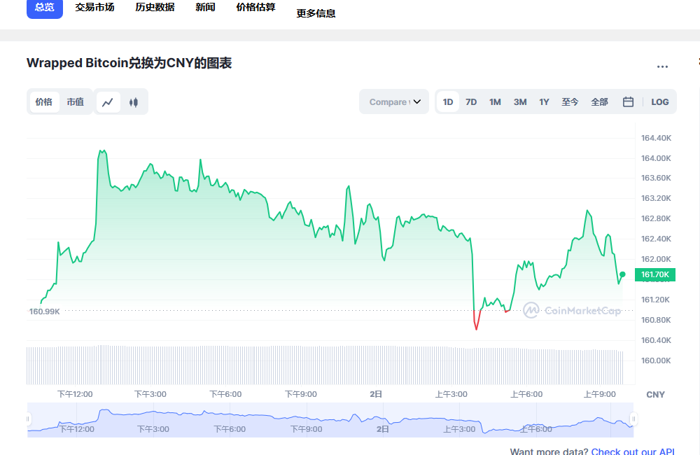 wbtc兑换人民币走势图彩虹图