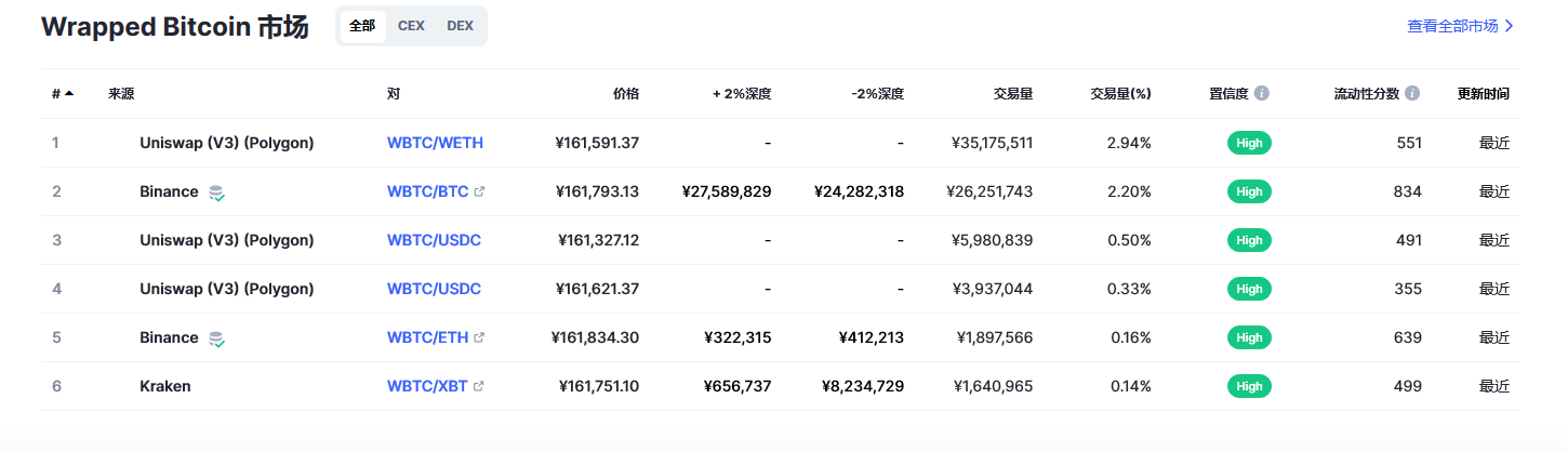 Wrapped Bitcoin币（wbtc币）各个交易所价格