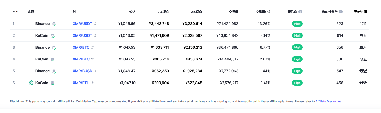 门罗币（XMR币）各个交易所价格
