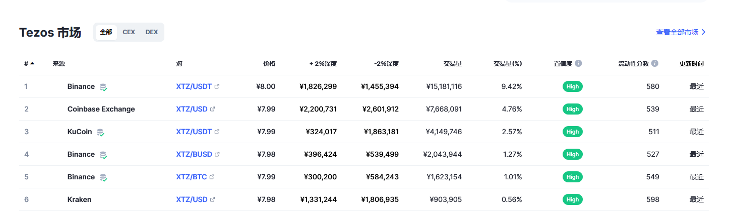 Tezos（xtz币）各个交易所价格