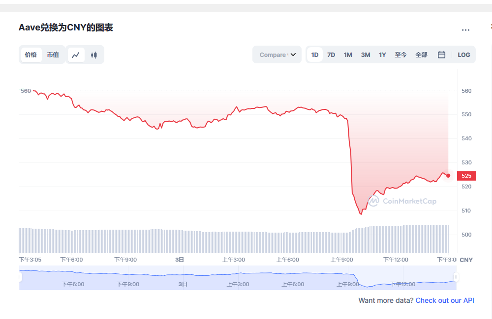 Aave币兑换人民币走势图彩虹图