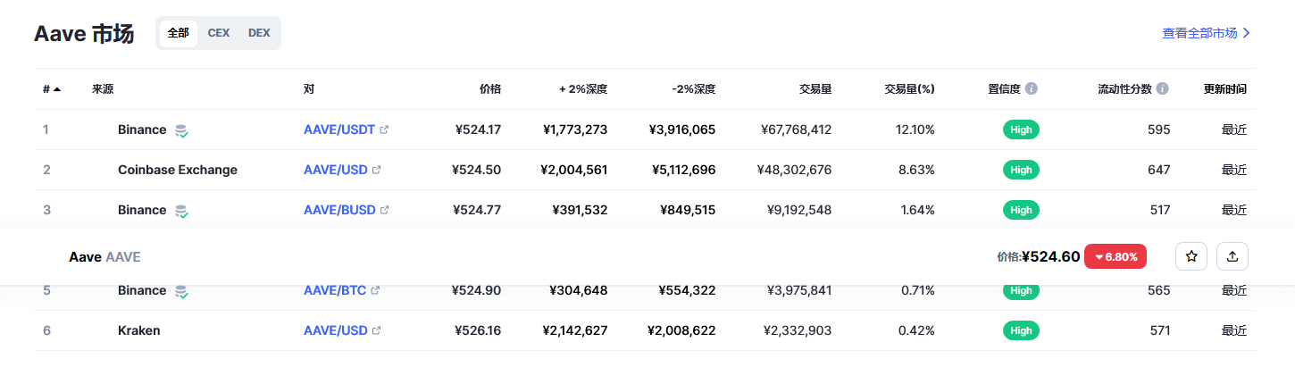 Aave（AAVE币）各个交易所价格