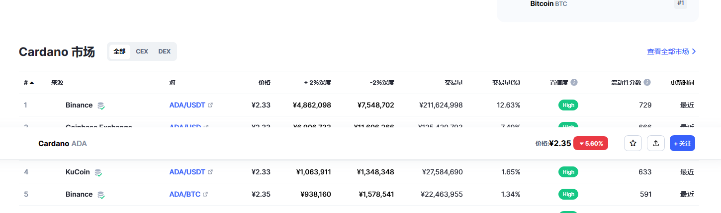 艾达币（ada币）各个交易所价格