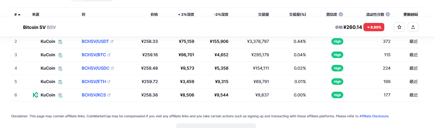 Bitcoin SV（BSV币）各个交易所价格