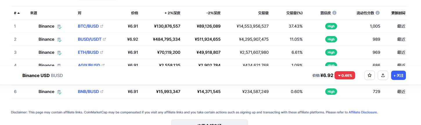 Binance USD（BUSD币）各个交易所价格