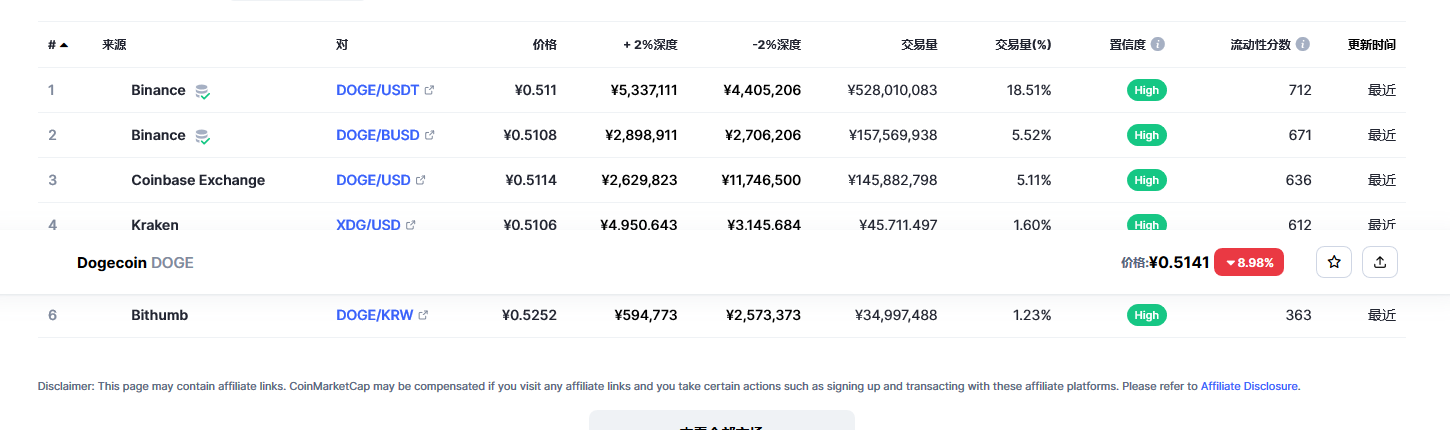 狗狗币（doge币）各个交易所价格