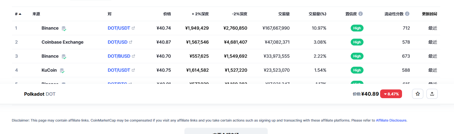 波卡币（dot币）各个交易所价格