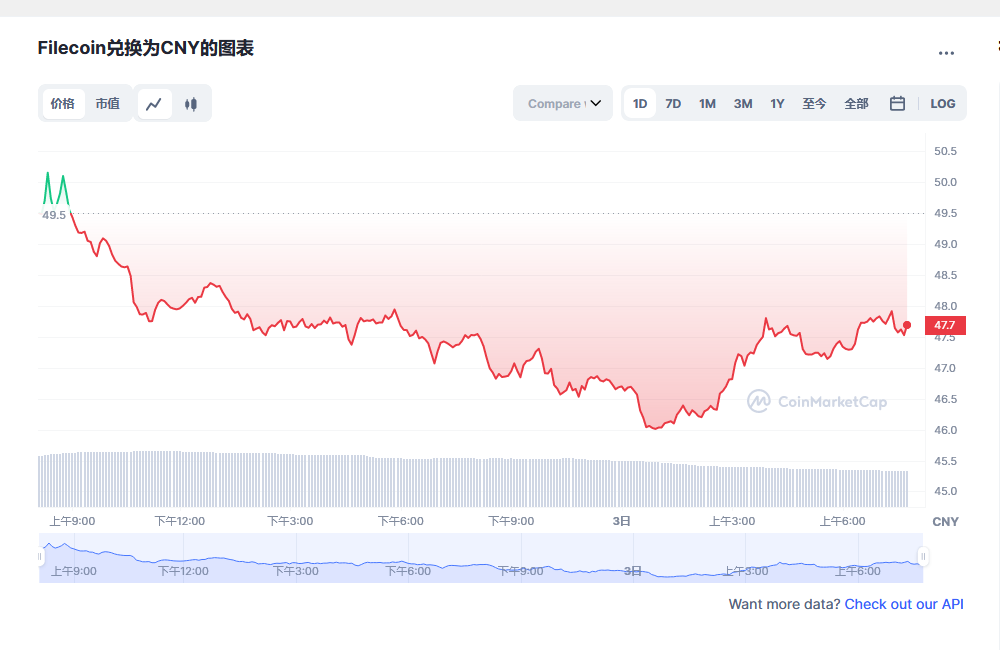 Filecoin兑换为CNY的图表和彩虹图