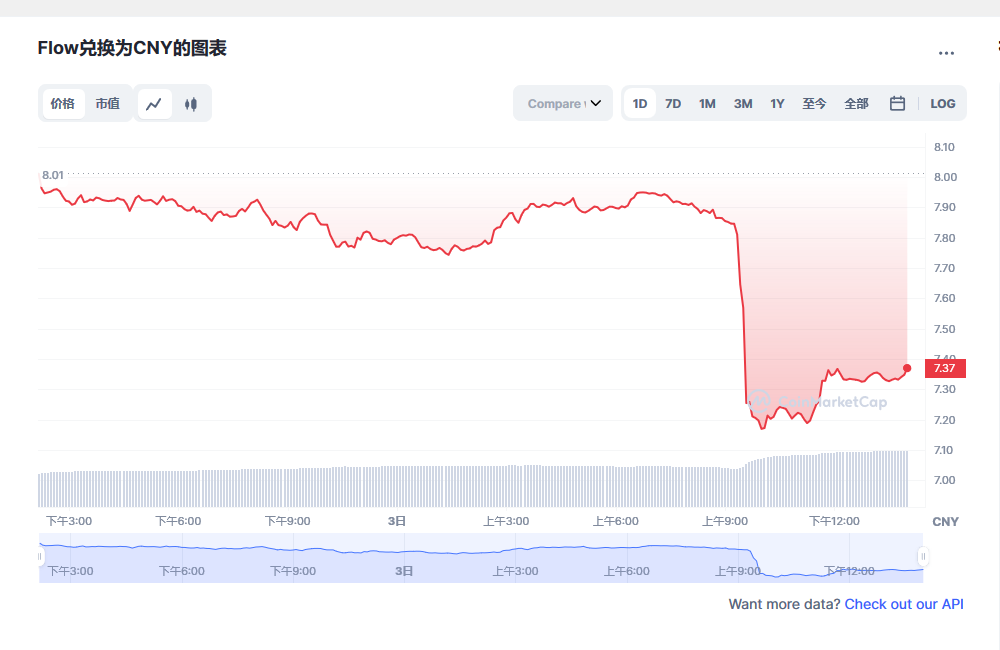 Flow币兑换人民币走势图彩虹图