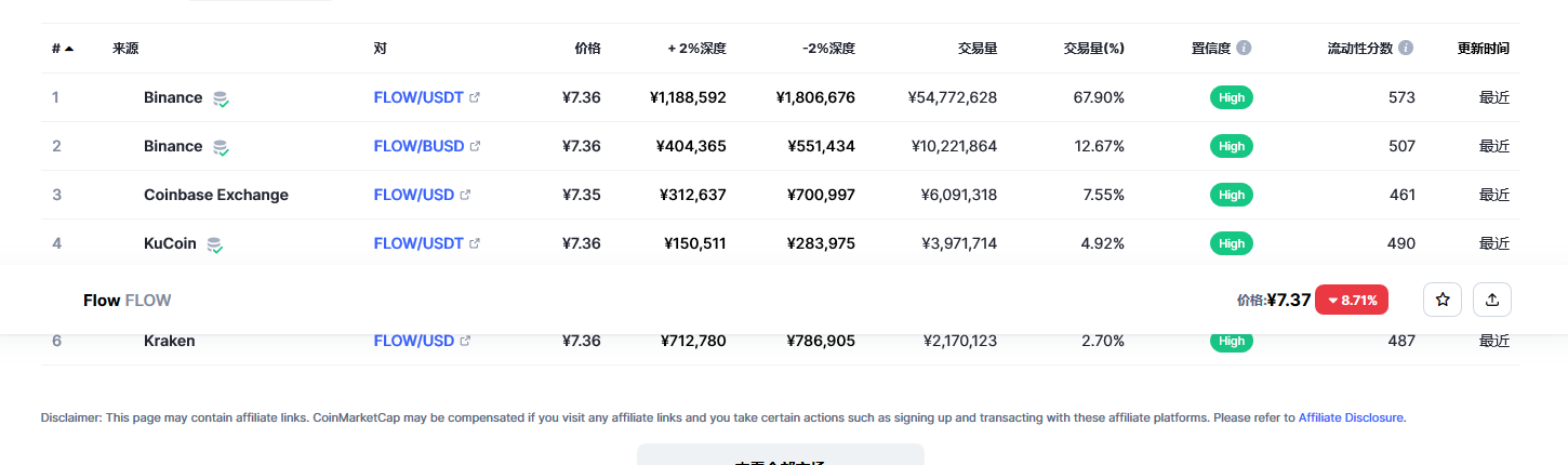 Flow（FLOW币）各个交易所价格