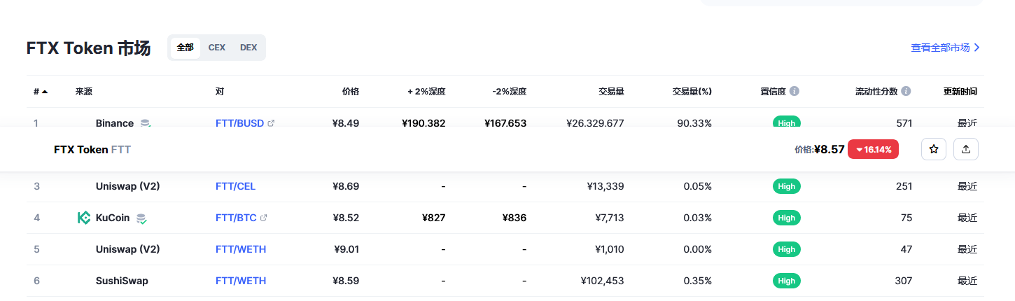 FTX Token（FTT币）各个交易所价格