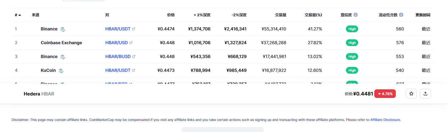 Hedera（Hbar币）各个交易所价格