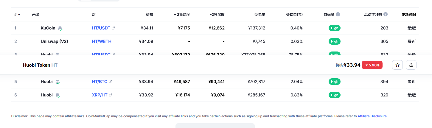 Huobi Token（HT币）各个交易所价格