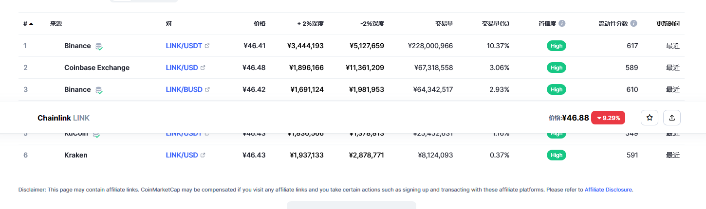 Chainlink（link币）各个交易所价格