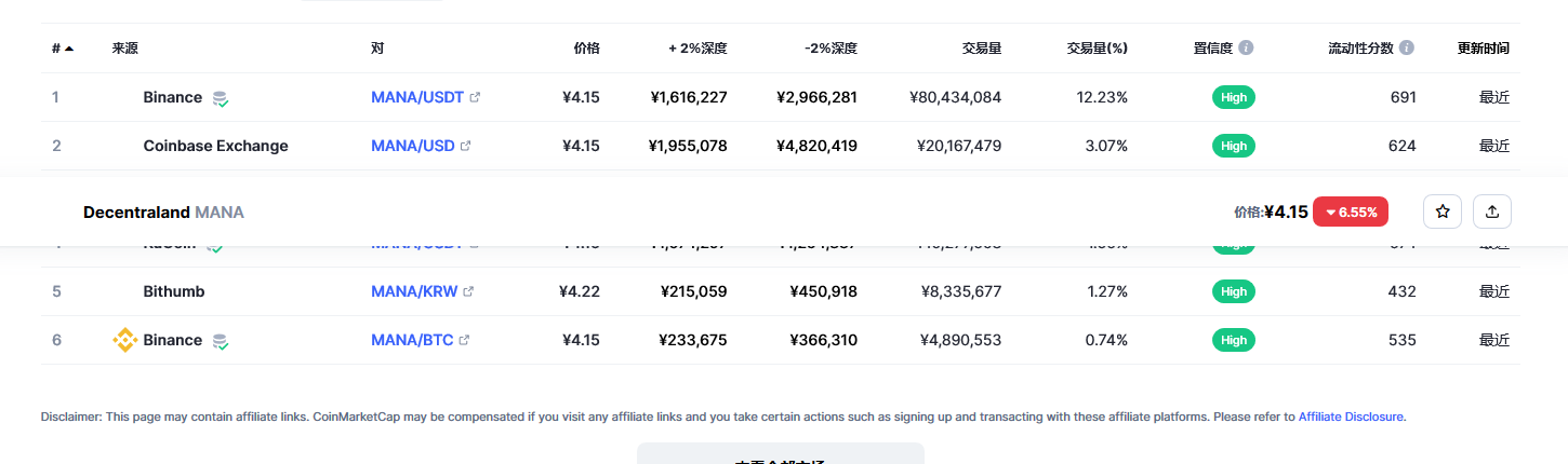 Decentraland（mana币）各个交易所价格