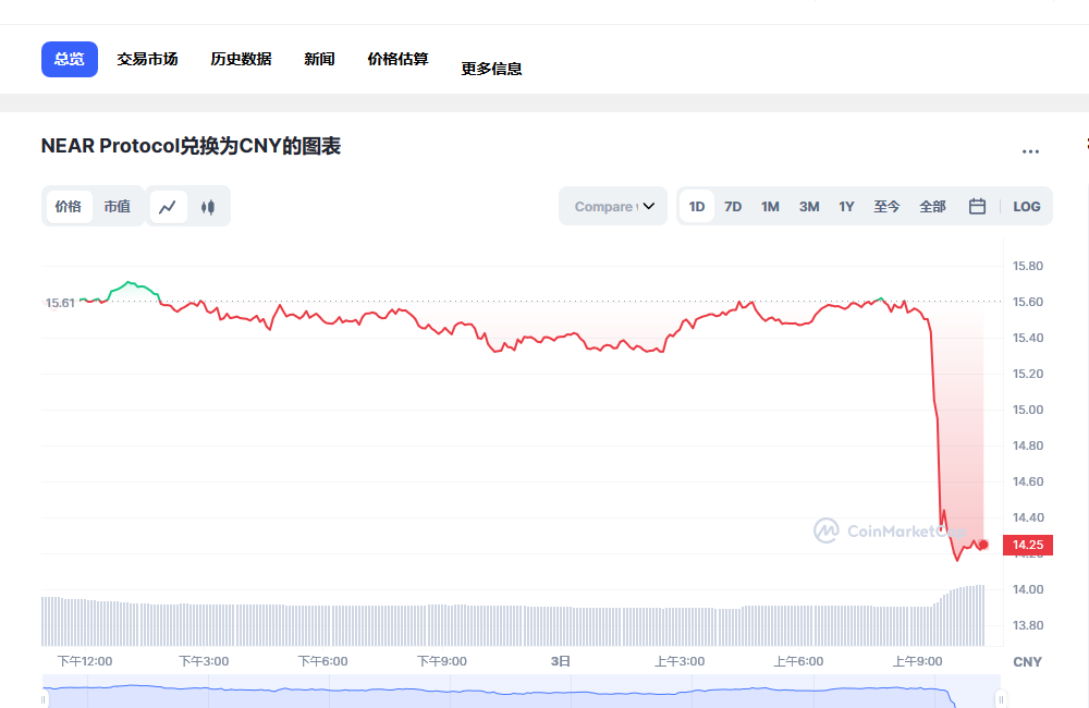 near币兑换人民币走势图彩虹图