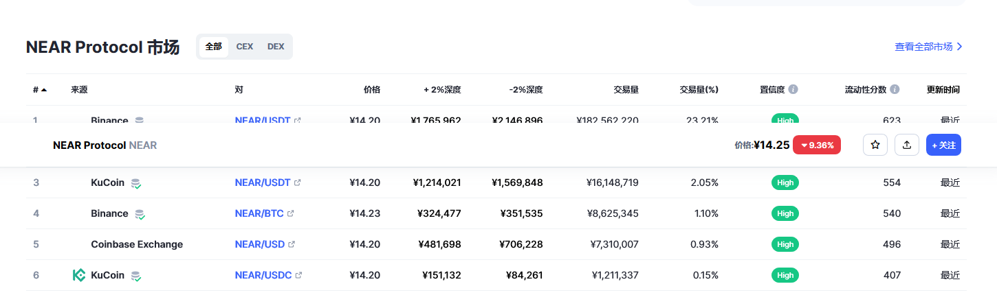 NEAR Protocol币（near币）各个交易所价格