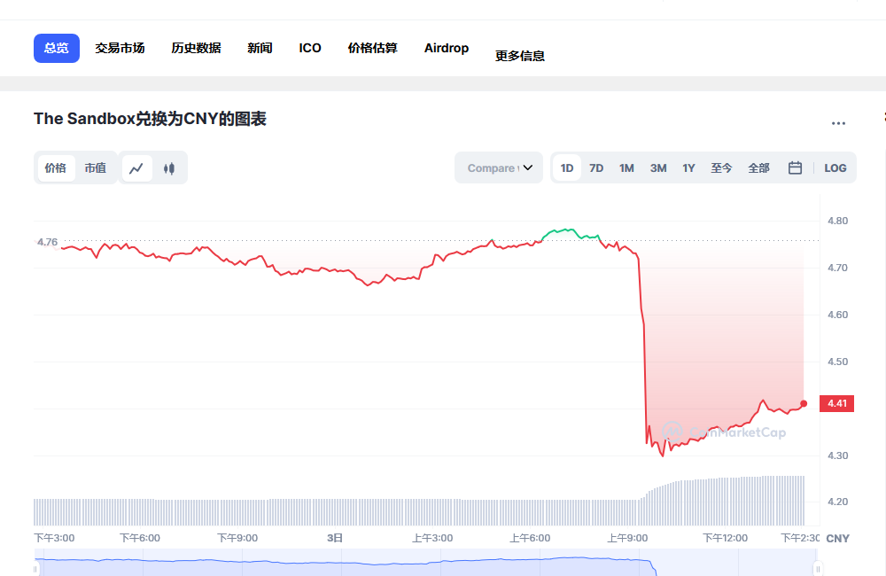 sand币兑换人民币走势图彩虹图