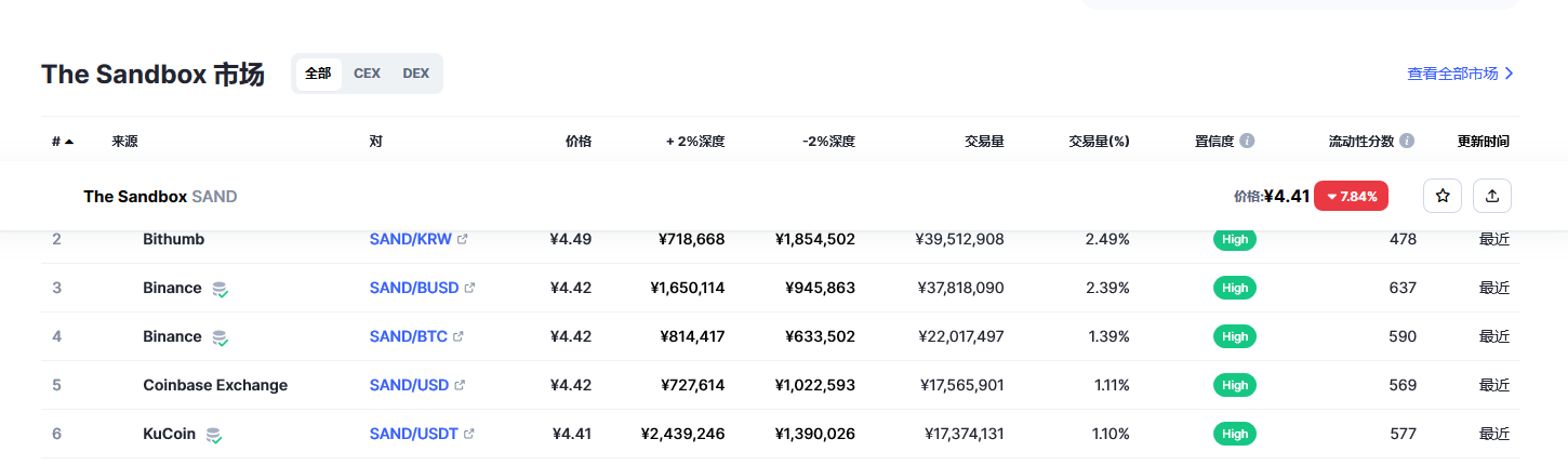 The Sandbox（sand币）各个交易所价格