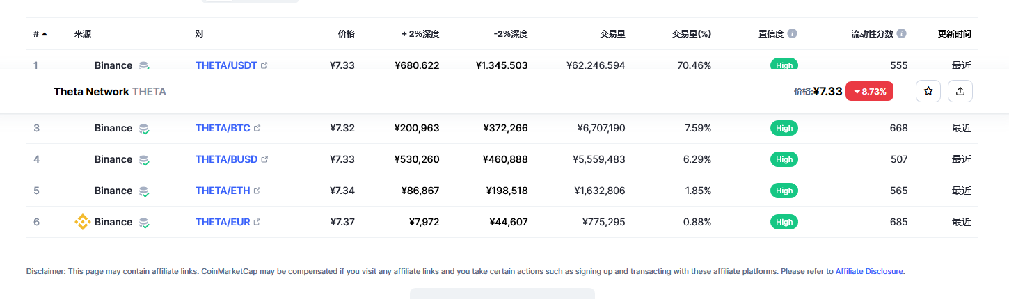 Theta Network（THETA币）各个交易所价格