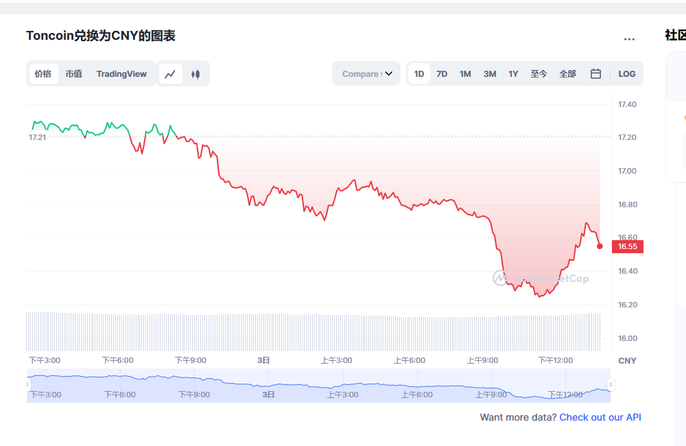 Ton币兑换人民币走势图彩虹图