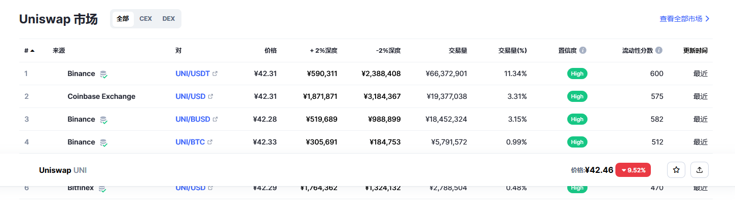 Uniswap币（uni币）各个交易所价格