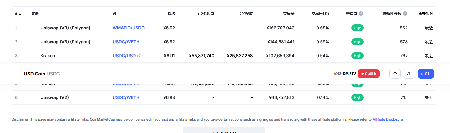 USD Coin（USDC币）各个交易所价格