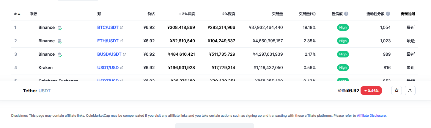 泰达币（USDT币）各个交易所价格