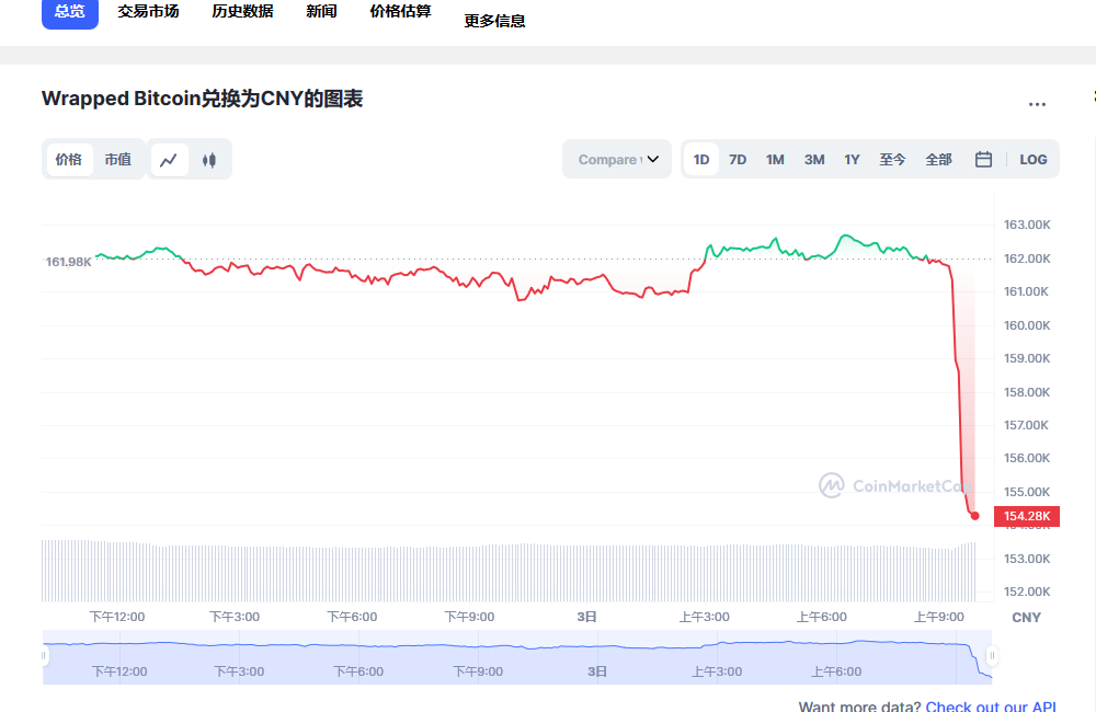 wbtc兑换人民币走势图彩虹图