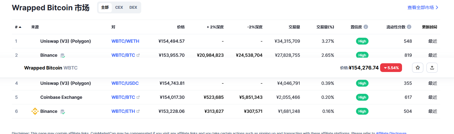 Wrapped Bitcoin币（wbtc币）各个交易所价格