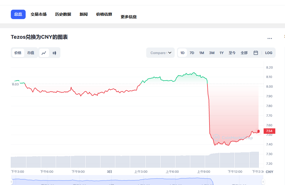 xtz币兑换人民币走势图彩虹图