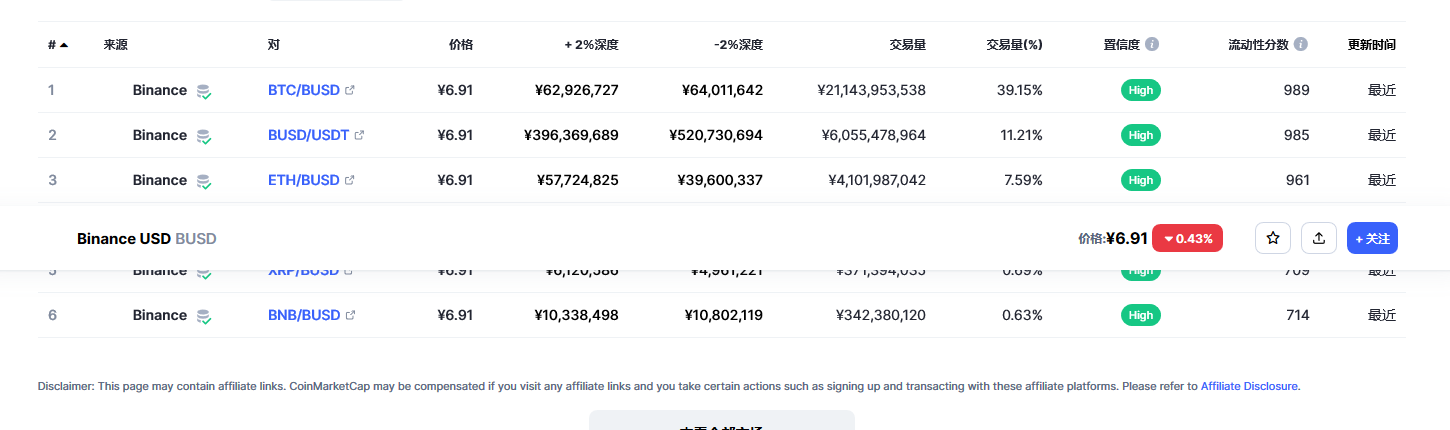 Binance USD（BUSD币）各个交易所价格