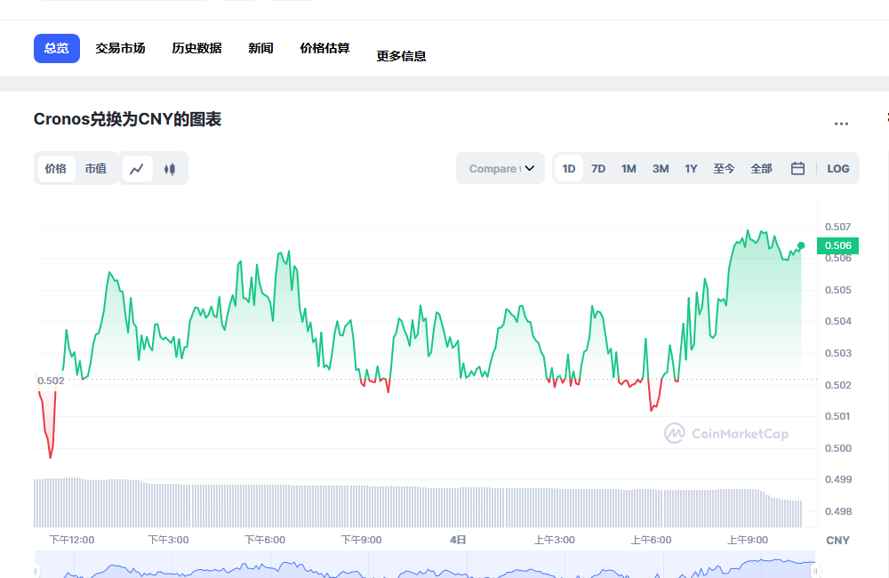 CRO币兑换人民币走势图彩虹图