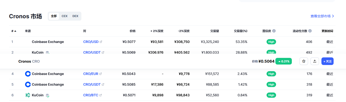 Cronos币（CRO币）各个交易所价格