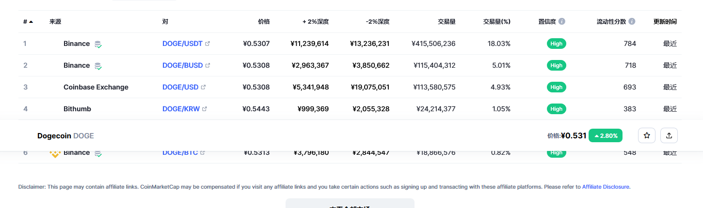 狗狗币（doge币）各个交易所价格