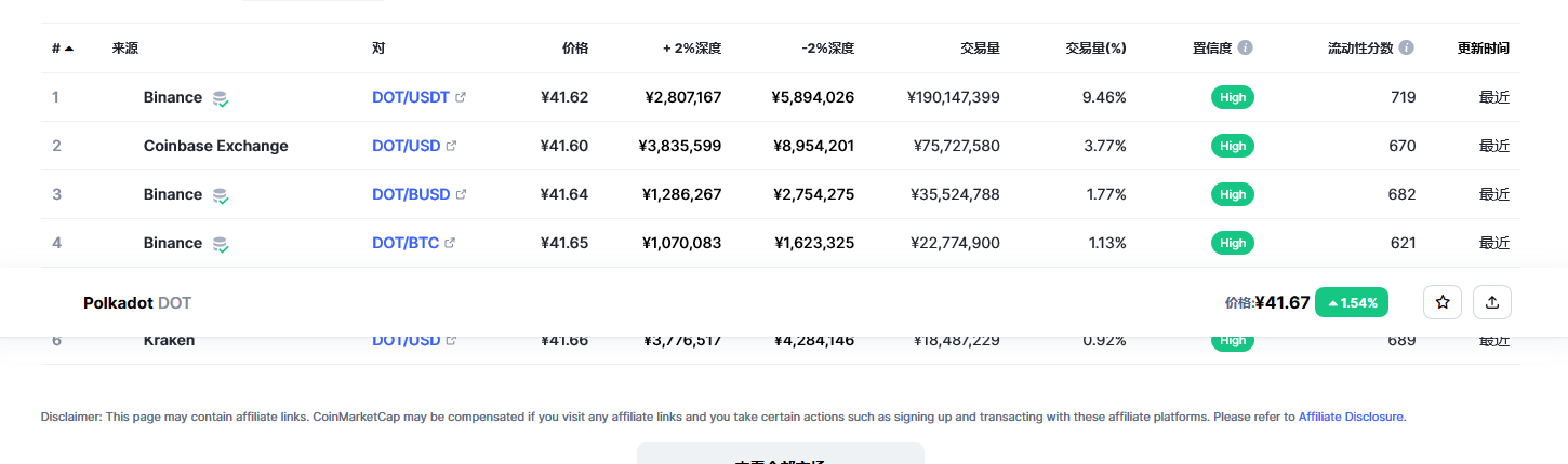 波卡币（dot币）各个交易所价格