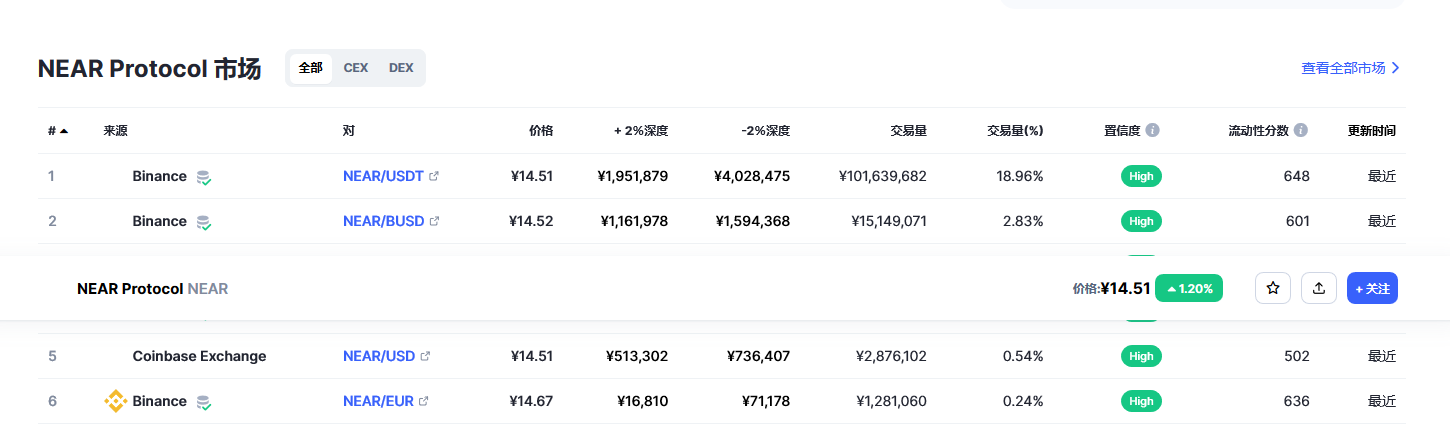 NEAR Protocol币（near币）各个交易所价格