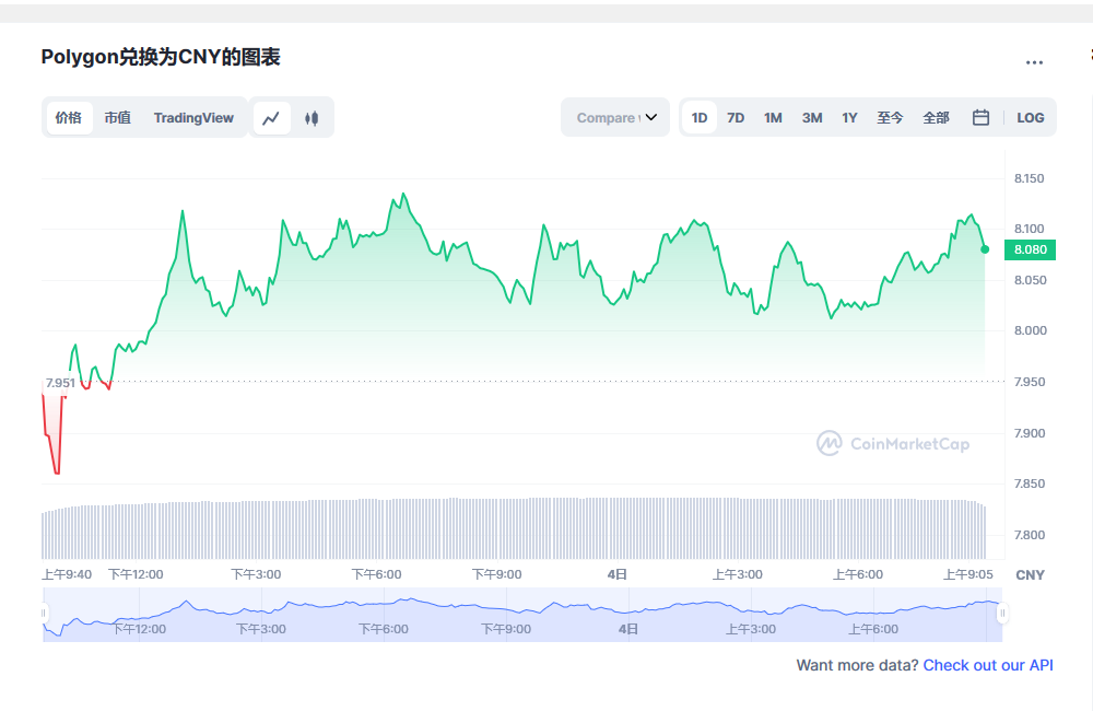 Polygon币兑换人民币走势图彩虹图