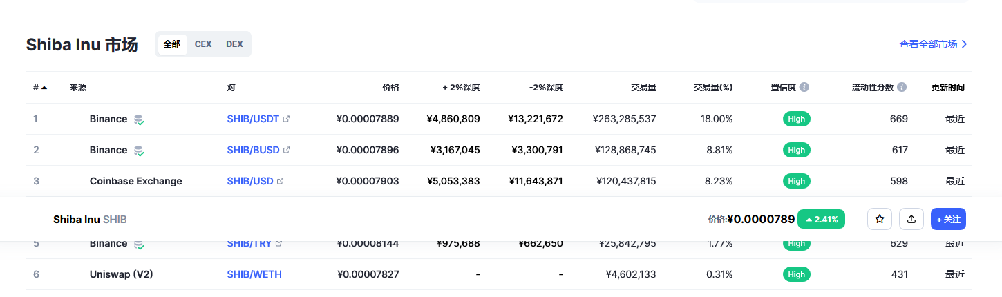 柴犬币（SHIB币）各个交易所价格