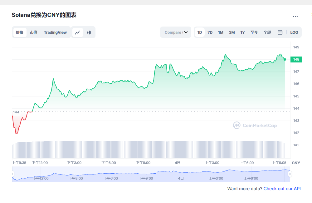 Solana币兑换人民币走势图彩虹图