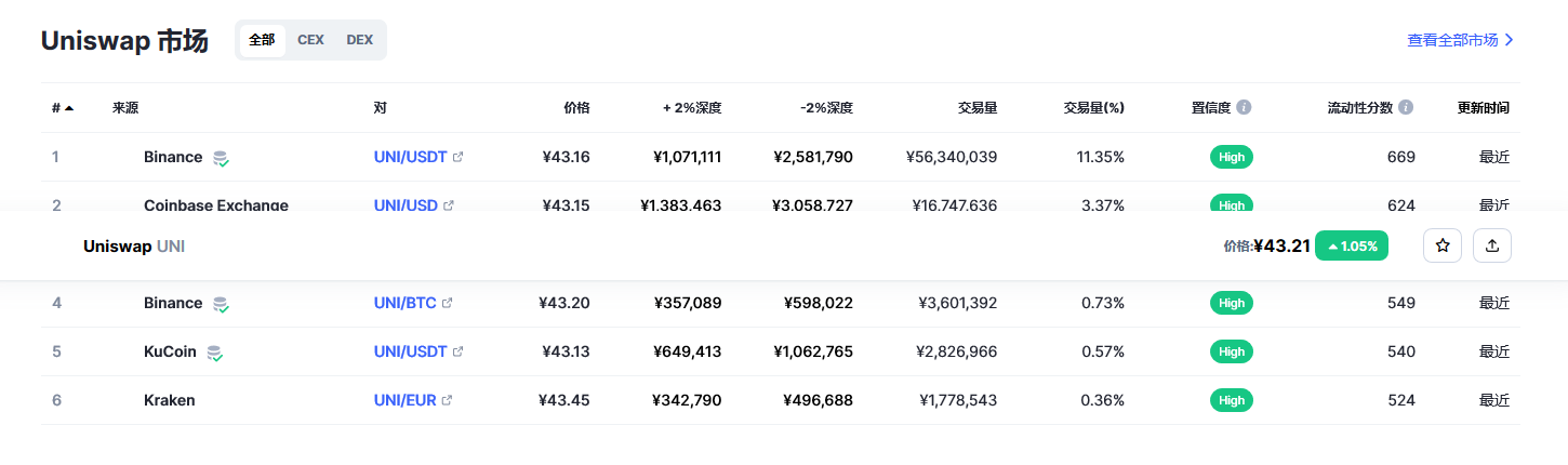 Uniswap币（uni币）各个交易所价格