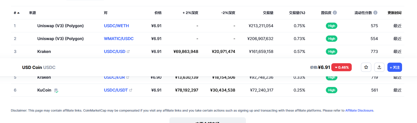 USD Coin（USDC币）各个交易所价格