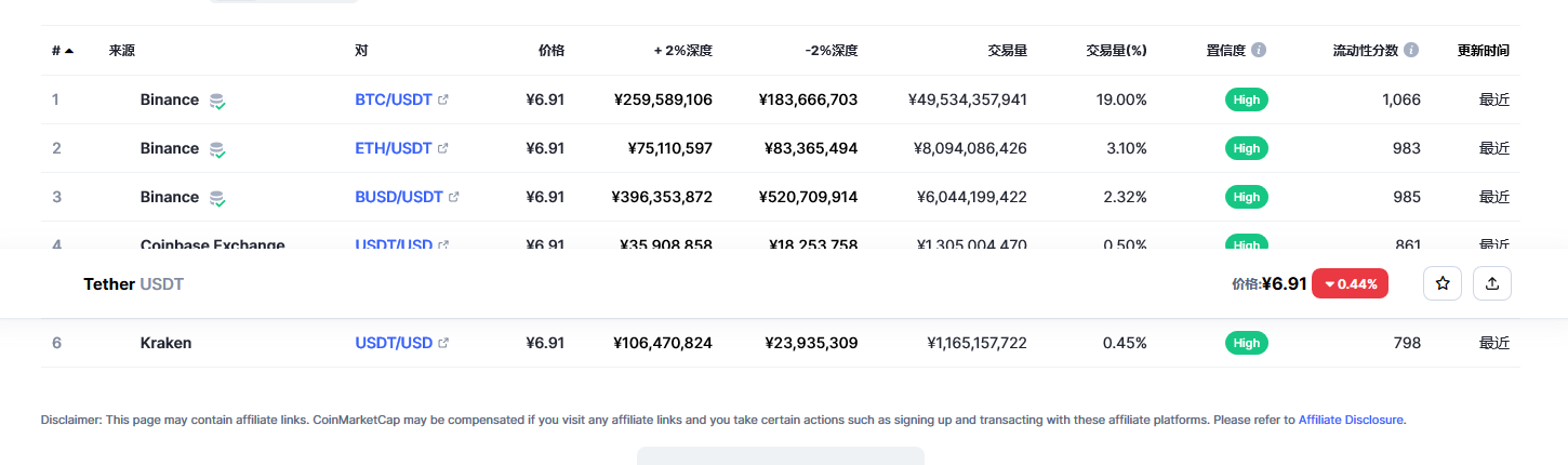 泰达币（USDT币）各个交易所价格