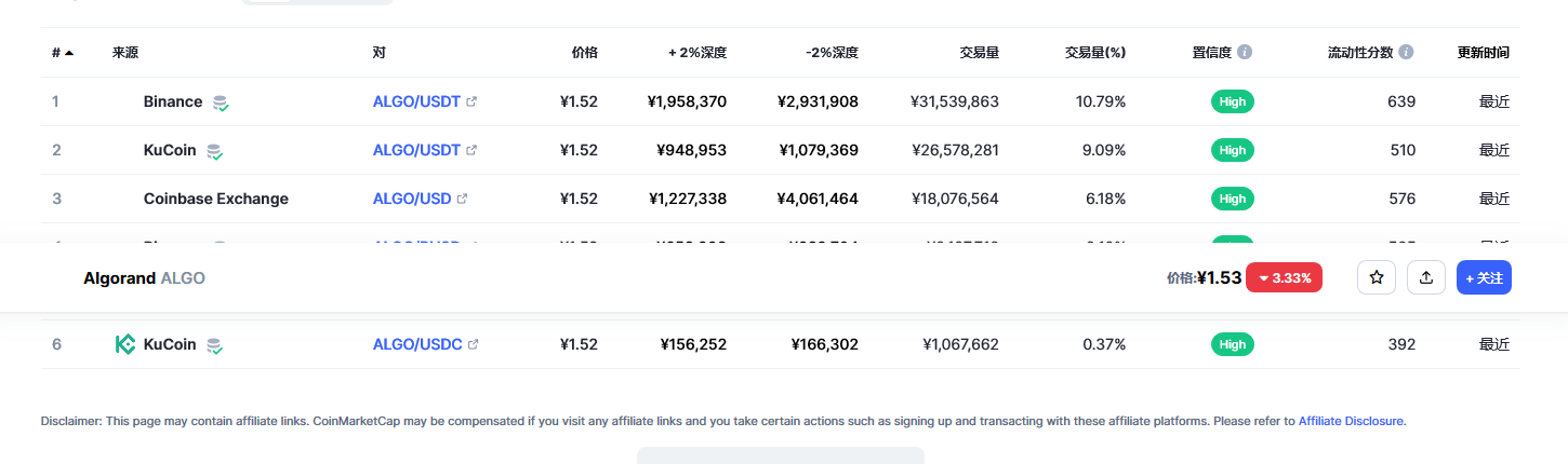 阿拉贡币（algo币）各个交易所价格