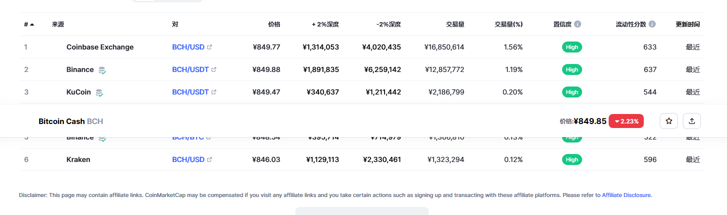 比特币现金（bch币）各个交易所价格