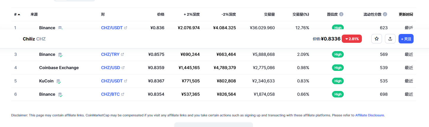 Chiliz（CHZ币）各个交易所价格