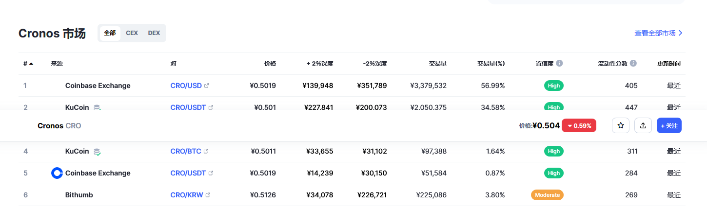 Cronos币（CRO币）各个交易所价格