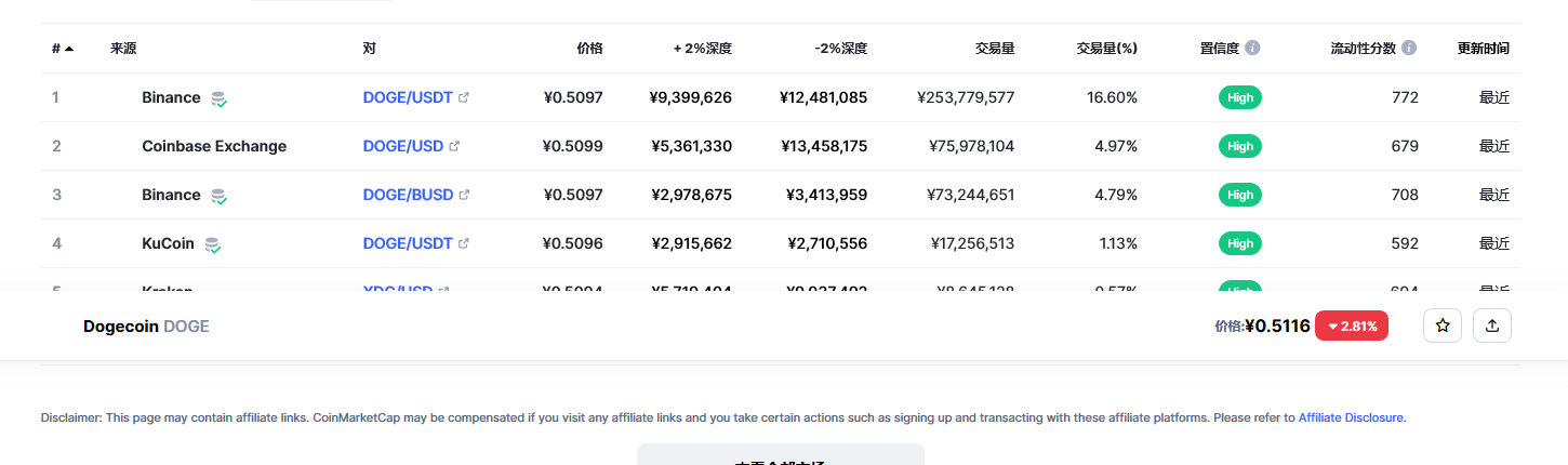 狗狗币（doge币）各个交易所价格